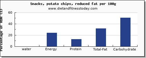 water and nutrition facts in potato chips per 100g